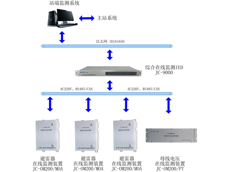 YD-OM200 避雷器在線監測系統